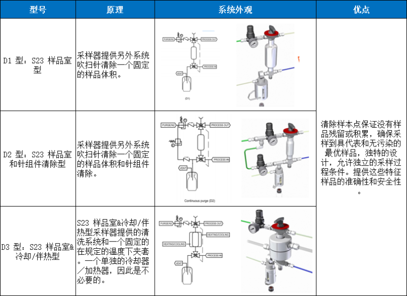 S23采樣器